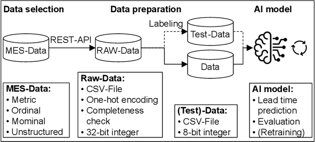 Figure 1 for Evaluation of Artificial Intelligence Methods for Lead Time Prediction in Non-Cycled Areas of Automotive Production