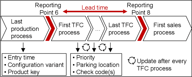 Figure 2 for Evaluation of Artificial Intelligence Methods for Lead Time Prediction in Non-Cycled Areas of Automotive Production