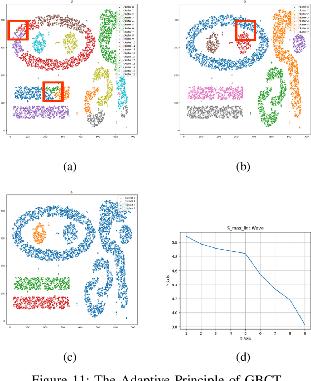 Figure 3 for GBCT: An Efficient and Adaptive Granular-Ball Clustering Algorithm for Complex Data