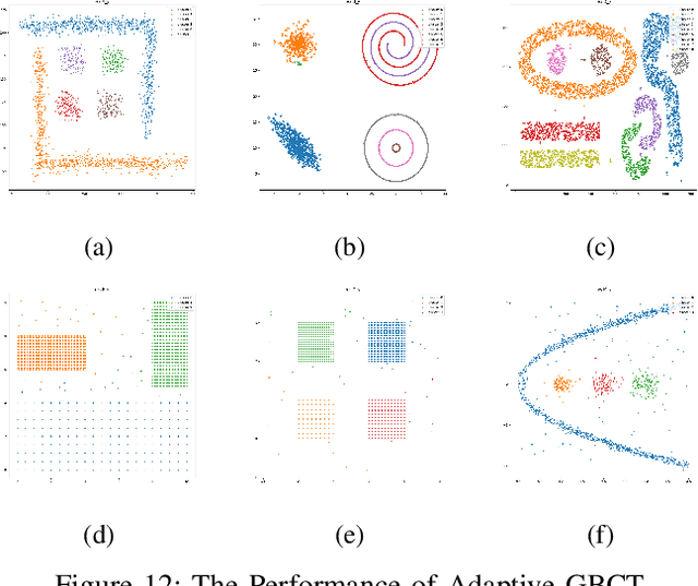 Figure 4 for GBCT: An Efficient and Adaptive Granular-Ball Clustering Algorithm for Complex Data