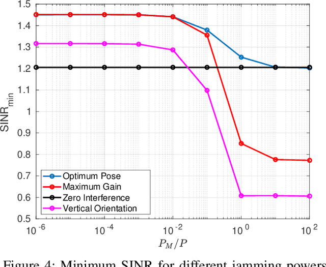 Figure 4 for Reshaping UAV-Enabled Communications with Omnidirectional Multi-Rotor Aerial Vehicles