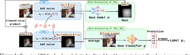 Figure 1 for Adaptive Randomized Smoothing: Certifying Multi-Step Defences against Adversarial Examples