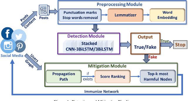 Figure 1 for MCWDST: a Minimum-Cost Weighted Directed Spanning Tree Algorithm for Real-Time Fake News Mitigation in Social Media