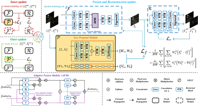 Figure 1 for ReFusion: Learning Image Fusion from Reconstruction with Learnable Loss via Meta-Learning