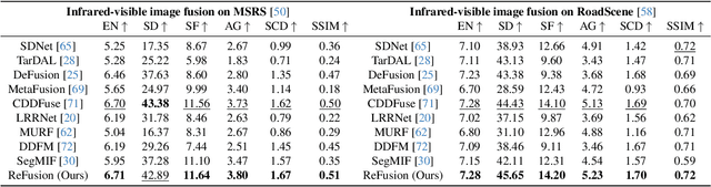 Figure 2 for ReFusion: Learning Image Fusion from Reconstruction with Learnable Loss via Meta-Learning