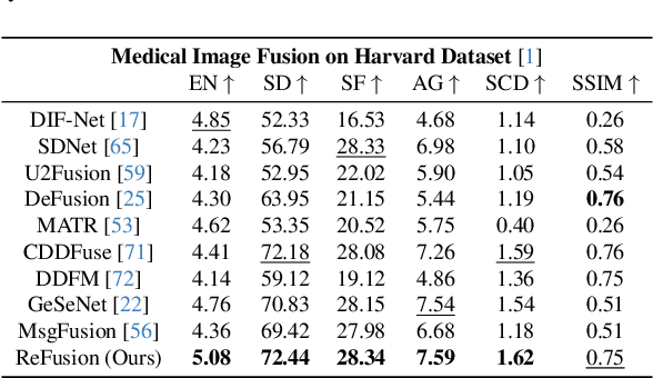 Figure 4 for ReFusion: Learning Image Fusion from Reconstruction with Learnable Loss via Meta-Learning