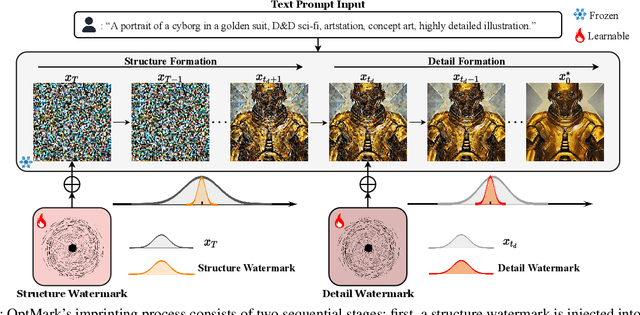 Figure 3 for OptMark: Robust Multi-bit Diffusion Watermarking via Inference Time Optimization