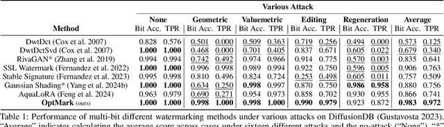 Figure 2 for OptMark: Robust Multi-bit Diffusion Watermarking via Inference Time Optimization