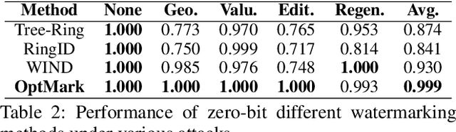 Figure 4 for OptMark: Robust Multi-bit Diffusion Watermarking via Inference Time Optimization
