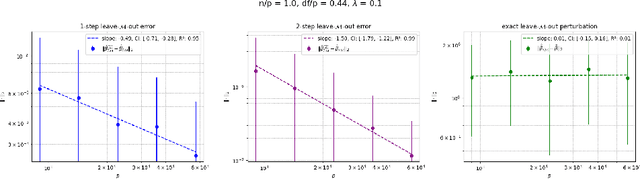 Figure 2 for Certified Data Removal Under High-dimensional Settings