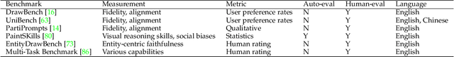 Figure 4 for Text-to-image Diffusion Models in Generative AI: A Survey