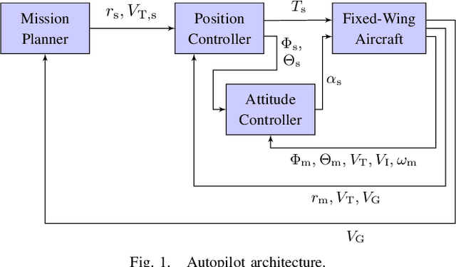 Figure 1 for Experimental Flight Testing of a Fault-Tolerant Adaptive Autopilot for Fixed-Wing Aircraft