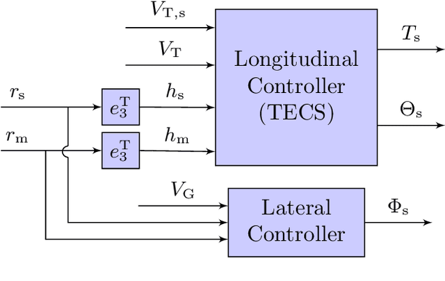 Figure 2 for Experimental Flight Testing of a Fault-Tolerant Adaptive Autopilot for Fixed-Wing Aircraft