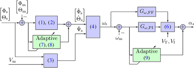 Figure 4 for Experimental Flight Testing of a Fault-Tolerant Adaptive Autopilot for Fixed-Wing Aircraft