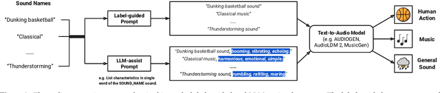 Figure 1 for Can Synthetic Audio From Generative Foundation Models Assist Audio Recognition and Speech Modeling?