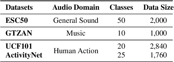 Figure 2 for Can Synthetic Audio From Generative Foundation Models Assist Audio Recognition and Speech Modeling?