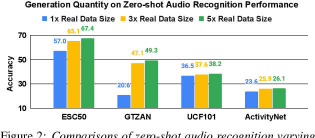 Figure 4 for Can Synthetic Audio From Generative Foundation Models Assist Audio Recognition and Speech Modeling?