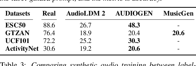 Figure 3 for Can Synthetic Audio From Generative Foundation Models Assist Audio Recognition and Speech Modeling?