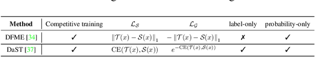 Figure 1 for MEGA: Model Stealing via Collaborative Generator-Substitute Networks