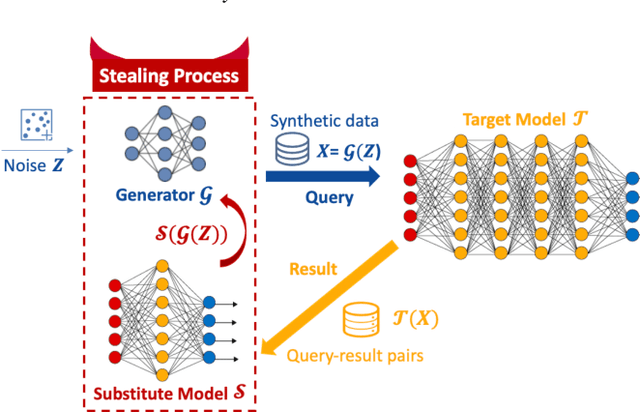 Figure 2 for MEGA: Model Stealing via Collaborative Generator-Substitute Networks