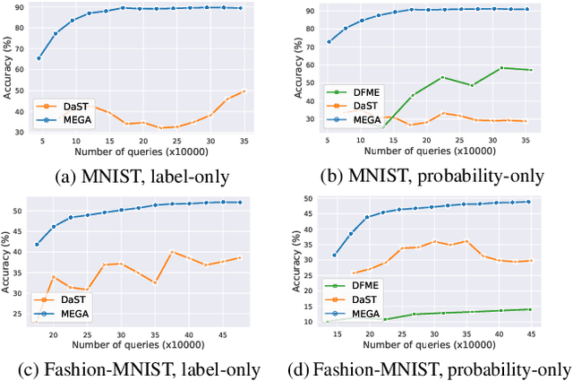 Figure 4 for MEGA: Model Stealing via Collaborative Generator-Substitute Networks