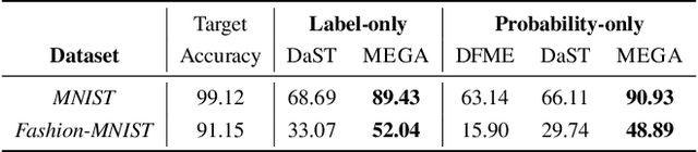 Figure 3 for MEGA: Model Stealing via Collaborative Generator-Substitute Networks
