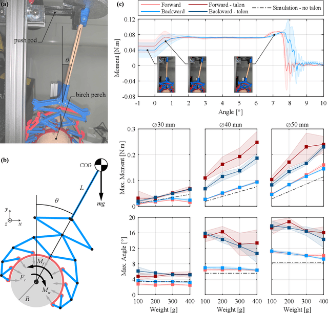 Figure 4 for Avian-Inspired Claws Enable Robot Perching and Walking