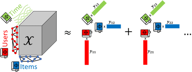 Figure 1 for Multi-Dictionary Tensor Decomposition