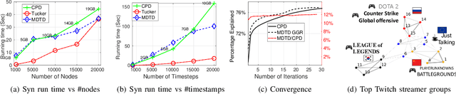 Figure 3 for Multi-Dictionary Tensor Decomposition