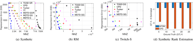 Figure 2 for Multi-Dictionary Tensor Decomposition