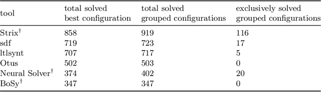 Figure 4 for NeuroSynt: A Neuro-symbolic Portfolio Solver for Reactive Synthesis