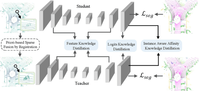 Figure 1 for Multi-to-Single Knowledge Distillation for Point Cloud Semantic Segmentation