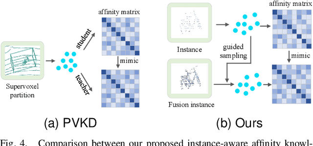 Figure 4 for Multi-to-Single Knowledge Distillation for Point Cloud Semantic Segmentation