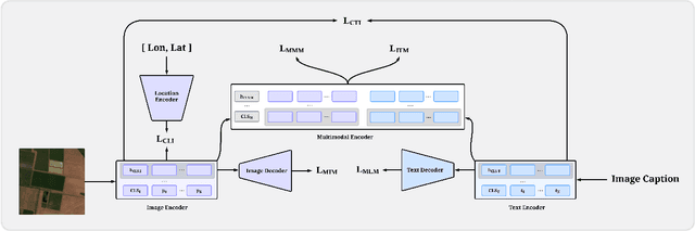 Figure 1 for FLAVARS: A Multimodal Foundational Language and Vision Alignment Model for Remote Sensing