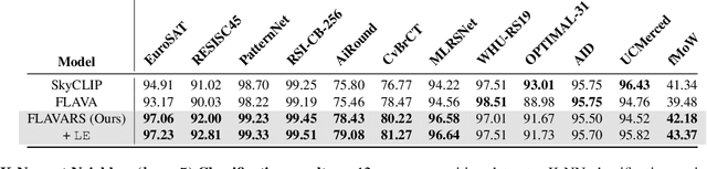 Figure 2 for FLAVARS: A Multimodal Foundational Language and Vision Alignment Model for Remote Sensing