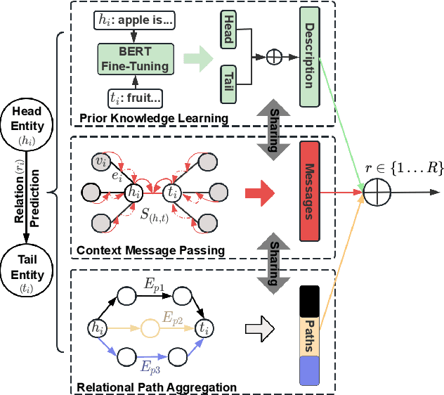 Figure 3 for MUSE: Multi-Knowledge Passing on the Edges, Boosting Knowledge Graph Completion