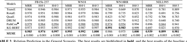 Figure 4 for MUSE: Multi-Knowledge Passing on the Edges, Boosting Knowledge Graph Completion