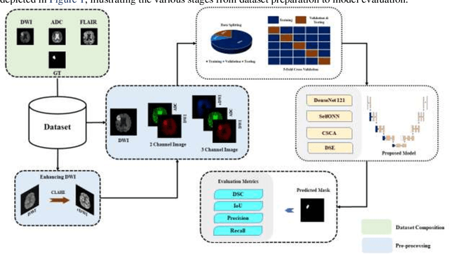 Figure 1 for Deep Learning-Driven Segmentation of Ischemic Stroke Lesions Using Multi-Channel MRI