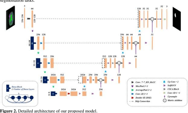 Figure 3 for Deep Learning-Driven Segmentation of Ischemic Stroke Lesions Using Multi-Channel MRI