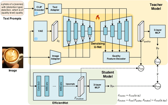 Figure 1 for DP-IQA: Utilizing Diffusion Prior for Blind Image Quality Assessment in the Wild