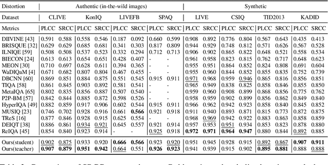 Figure 2 for DP-IQA: Utilizing Diffusion Prior for Blind Image Quality Assessment in the Wild