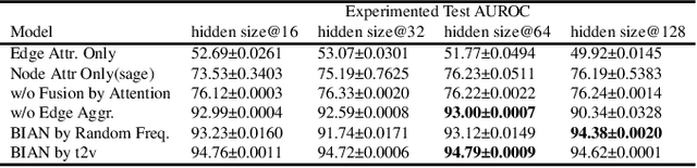 Figure 3 for Fradulent User Detection Via Behavior Information Aggregation Network (BIAN) On Large-Scale Financial Social Network