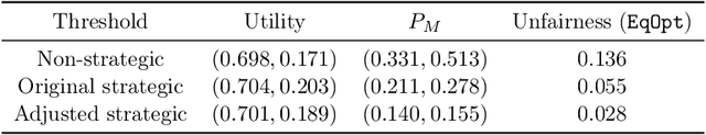 Figure 4 for Learning under Imitative Strategic Behavior with Unforeseeable Outcomes