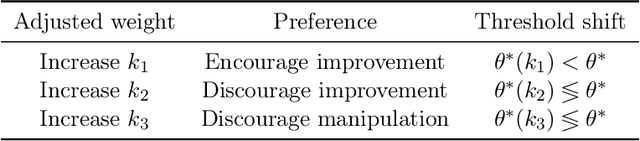 Figure 2 for Learning under Imitative Strategic Behavior with Unforeseeable Outcomes