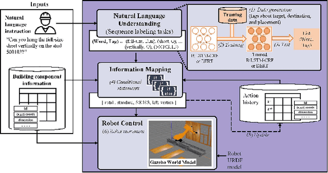 Figure 1 for Natural Language Instructions for Intuitive Human Interaction with Robotic Assistants in Field Construction Work