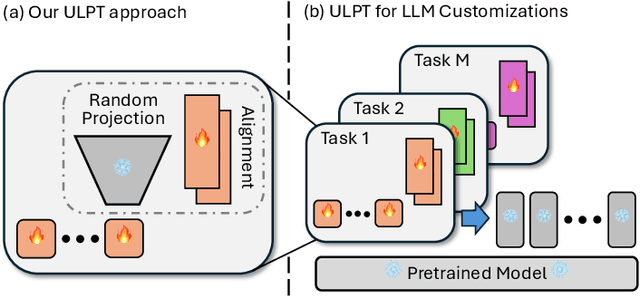 Figure 1 for ULPT: Prompt Tuning with Ultra-Low-Dimensional Optimization