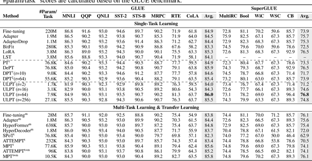 Figure 2 for ULPT: Prompt Tuning with Ultra-Low-Dimensional Optimization