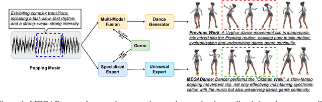 Figure 1 for MEGADance: Mixture-of-Experts Architecture for Genre-Aware 3D Dance Generation