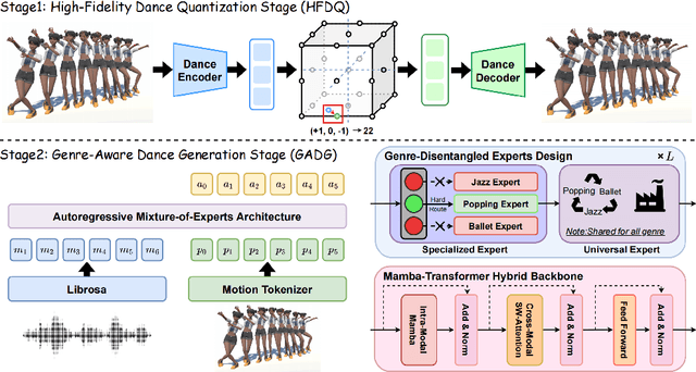 Figure 3 for MEGADance: Mixture-of-Experts Architecture for Genre-Aware 3D Dance Generation