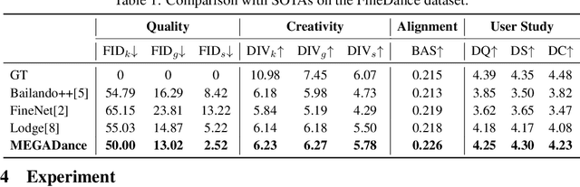 Figure 2 for MEGADance: Mixture-of-Experts Architecture for Genre-Aware 3D Dance Generation